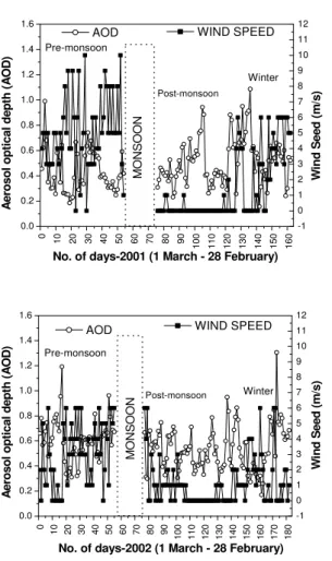 Fig. 7. Day-to-day variations in both AOD and wind speed during pre-monsoon, post-monsoon and winter seasons of 2001 and 2002.
