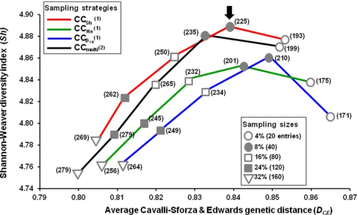 Table 2. Parameter measurements for different core collections and OWGB Marrakech.