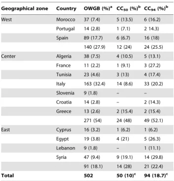 Figure S3). Similar results were obtained when the analysis was conducted on genotypes distinguished by more than three dissimilar alleles (457 genotypes; results not shown)