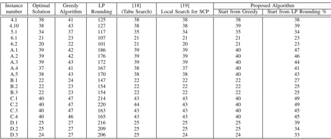 TABLE III: Experimental Results for Unweighted SCP