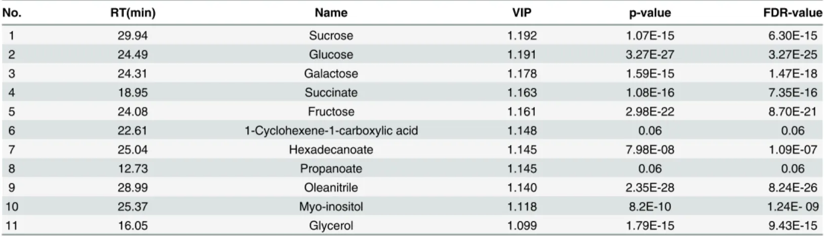 Table 2. Metabolites identified as important variables in the projection for species discrimination.