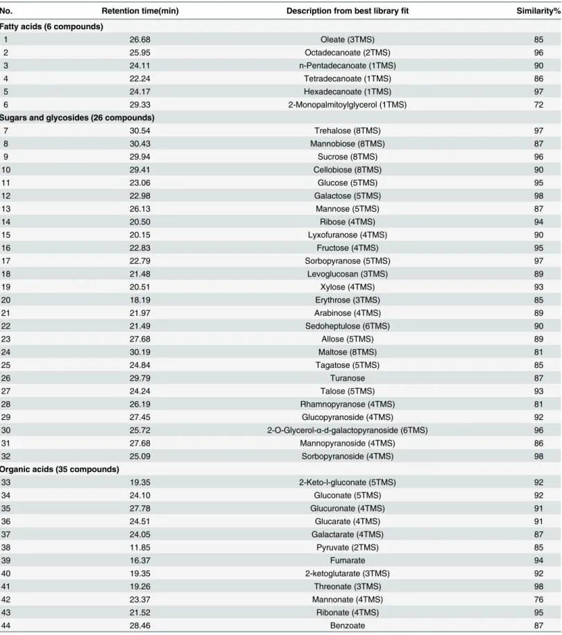 Table 1. Identification of metabolites in methanol/water phase extracts of Dendrobium stems.