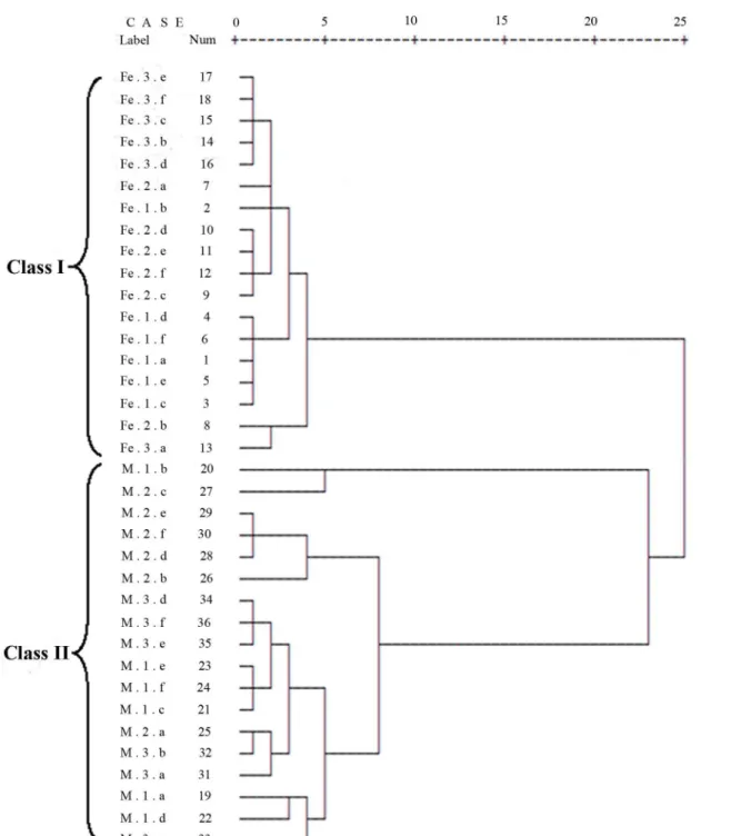Fig 3. Hierarchical cluster analysis (HCA) of metabolic fingerprinters of D . officinale and D 