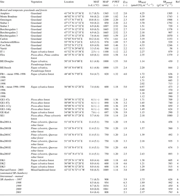 Table 1. Vegetation type, location, mean and standard deviation of annual soil temperature (as based on daily means), mean annual precip- precip-itation (MAP), ratio of precipprecip-itation/potential evapotranspiration (P /PET), as extracted from a global 