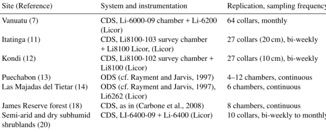 Table 2. Methods for measuring soil respiration for previously unpublished datasets. References as in Table 1