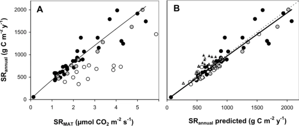 Fig. 4. (A) Relationship between soil respiration at mean annual temperature (SR MAT , µmol CO 2 m − 2 s − 1 ) and total annual soil respiration (SR annual , g C m − 2 y − 1 ) for 57 forests, plantations, savannas, grasslands and shrublands across boreal, 