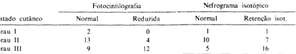Tabela IV. Acometimento Renal na Esclerose Sistémica  Nefrograma isotópico (/&#34;'-Hipuran) (FCM-UNICAMP) 