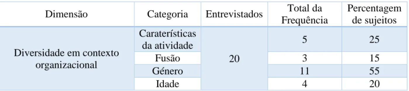 Tabela 8: Tabela de frequência referente à diversidade em contexto organizacional  Dimensão  Categoria  Entrevistados  Total da 