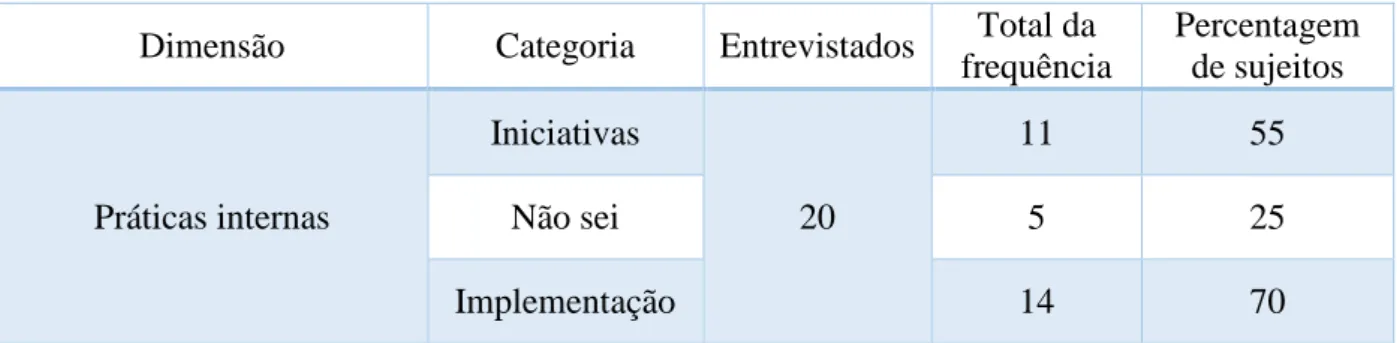 Tabela 11: Tabela de frequência referente às políticas, estratégias e práticas de diversidade  na organização 