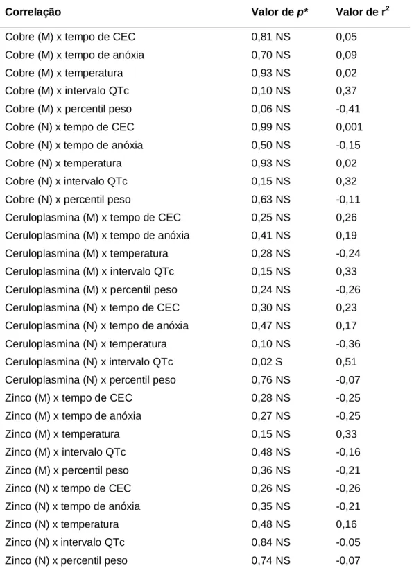 Tabela  7:  Correlação  linear  entre  a  concentração  plasmática  de  cobre,  ceruloplasmina  e  zinco nos momentos M e N versus  pressão arterial, freqüência cardíaca,  tempo de  CEC, tempo de anóxia, temperatura, intervalo QTc e percentil do peso