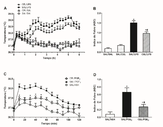 Figura  1:  Efeito  do  pré-tratamento  com  celeritrina  sobre  a  febre  induzida  por  LPS  ou  PGE 2   em  ratos