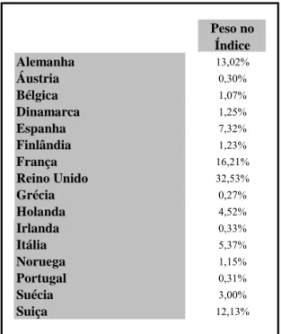 Gráfico 6: Composição sectorial do MSCI Pan Euro 