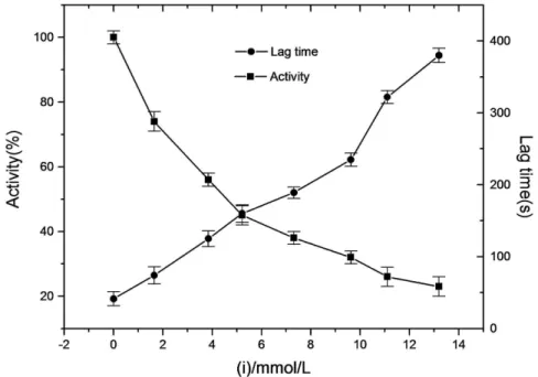 Figure 2. Effects of a -arbutin on the enzyme activity and the lag time of monophenolase activity of mushroom tyrosinase