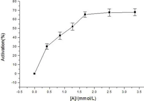 Figure 4. Progress curves for the activation of diphenolase of mushroom tyrosinase by a -arbutin