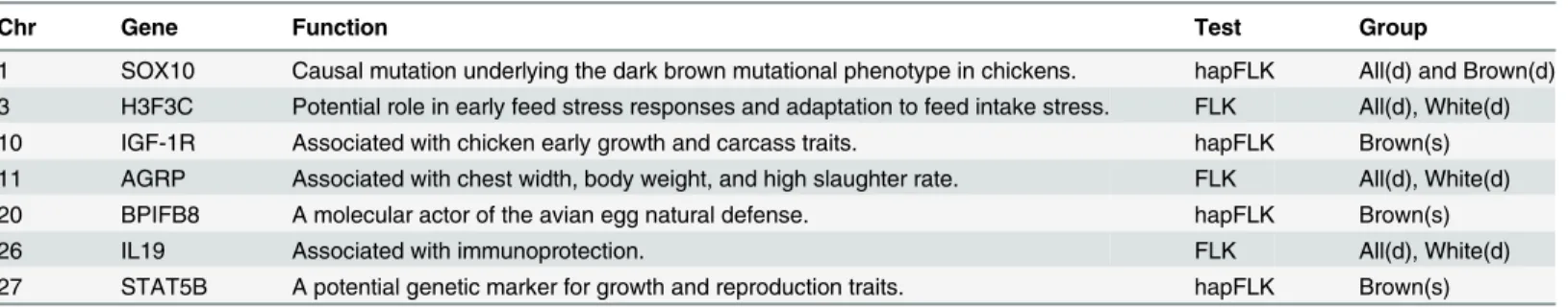 Table 2. Genes associated with productive traits in FLK and hapFLK analysis in all three studies