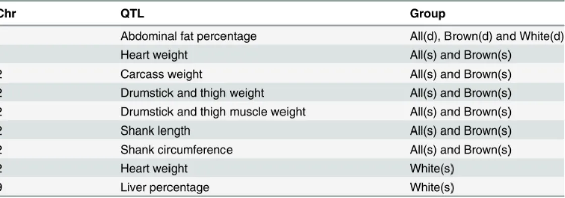Table 4. QTL associated with productive traits in hapFLK analysis in all three studies