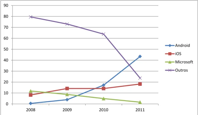 Figura 2 -  Quota de mercado de sistemas operativos móveis