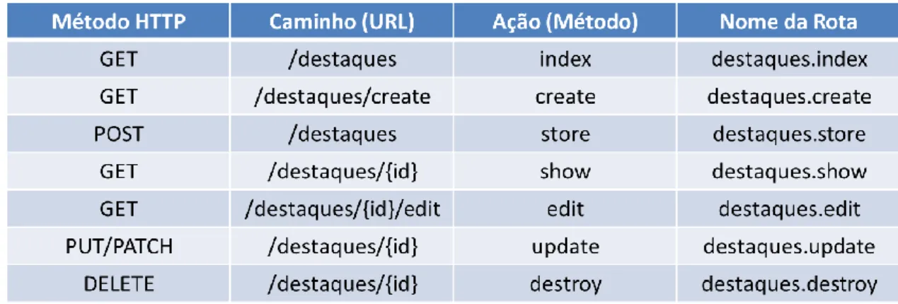 Tabela 2 - Métodos disponibilizados por um Resource Controller (adaptado de [59])  