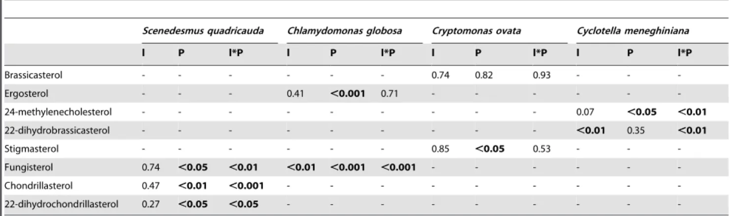 Table 1. P-values of ANCOVA for changes in sterol contents of four phytoplankton species, depending on the continuous variable light intensity (l, log e -transformed) and the factor medium phosphorus concentration (P).