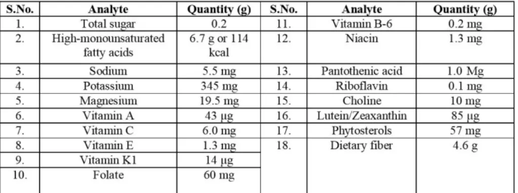 Figure 7: Nutrients of Hass Avocado (ADA &amp; USDA)