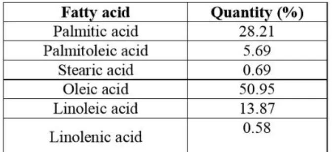 Figure 8: Fatty Acid Composition of Avocado Oil (Akpabio UD, Akpakpan AE etc., 2011)