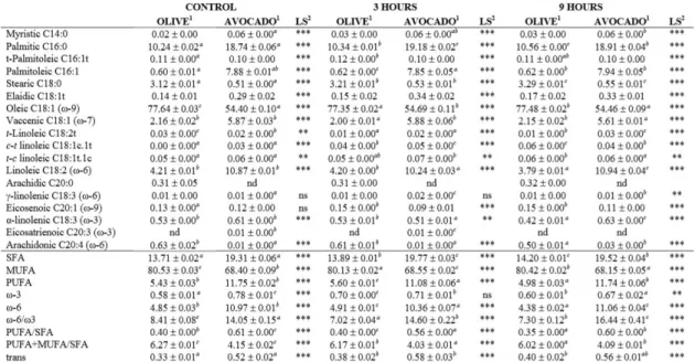 Figure 10: Comparison of fatty acid composition and phytosterol composition between olive oil and avocado Oil