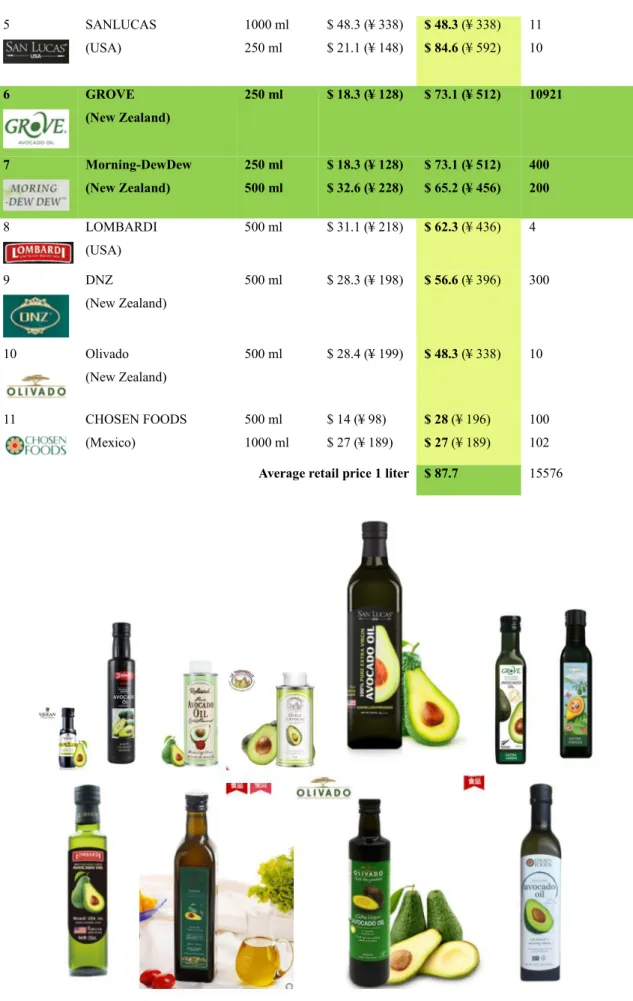 Figure 12: The 11 Avocado Oil Brands in the Online Shop Yihaodian (YHD.COM)