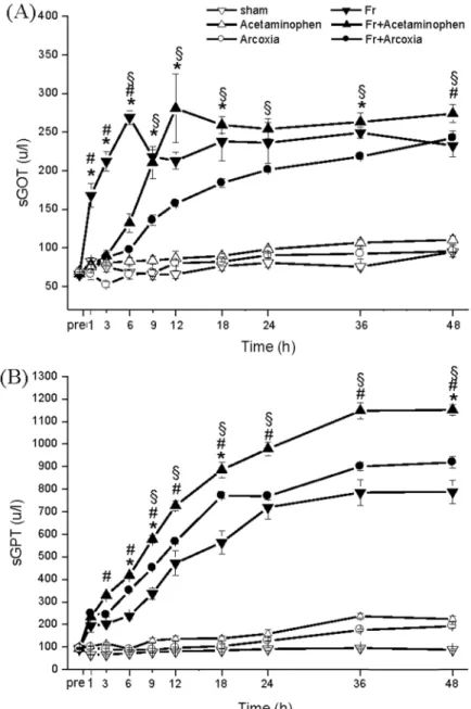 Fig 2. Influence on liver function by injury and different medications. The serum levels of sGOT (A) and sGPT (B) in the Fr+Arcoxia group were lower than those in the Fr+Acetaminophen group after fracture