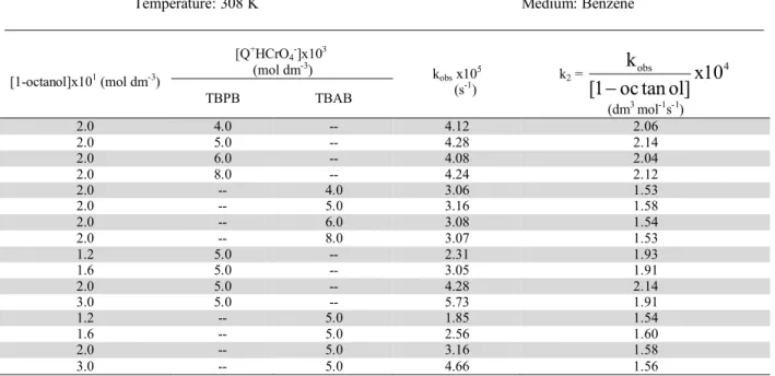 Table 1.  Effect of [oxidant] and [substrate] on the rate of oxidation of 1-octanol 