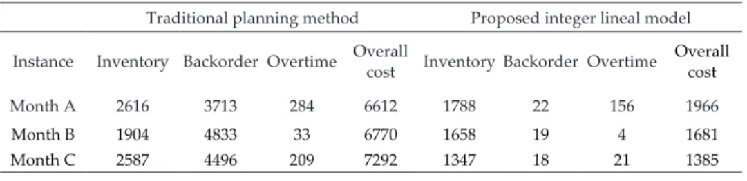 Table 2 details the costs obtained for each instance. We  have compared the inal results with the traditional  plan-ning method used by the company