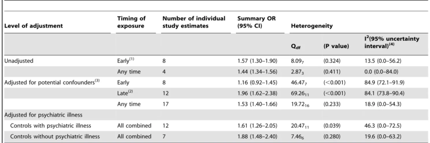 Figure 2. Study-specific and pooled odds ratio estimates for antidepressant medication during pregnancy and preterm birth.
