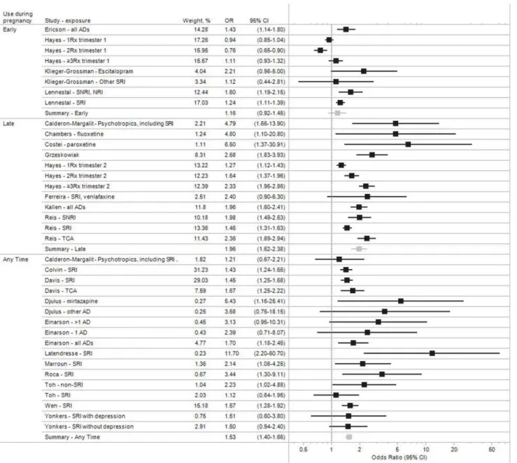 Figure 3. Study-specific and pooled odds ratio estimates for antidepressant medication during pregnancy and preterm birth.