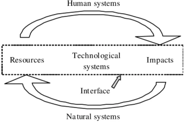 Figure  1  shows  the  human-nature  interface  as  a  recursive  relationship  between  human  impacts  on  nature  and  the  provision  of  natural  resources  (ecosystem  goods  and  services)  to  humans