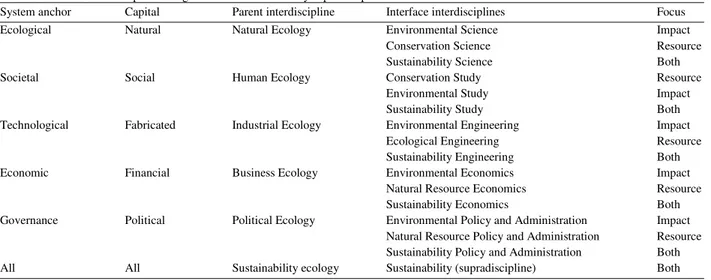Table 1: Interface interdisciplines integrated into a sustainability supradiscipline