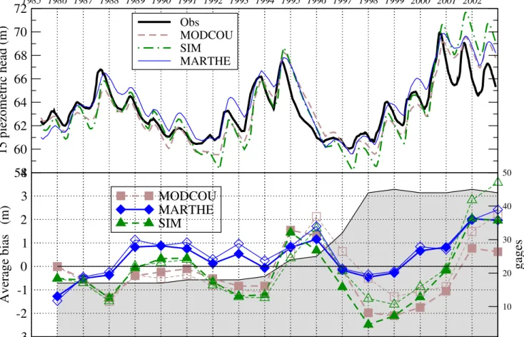 Fig. 6. Top: daily evolution of the piezometric level average on the 15 observation wells with data over the full period
