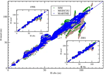 Fig. 7. Comparison of the simulated versus observed piezometric level for each observation well and the entire period, and for two contrasted years.