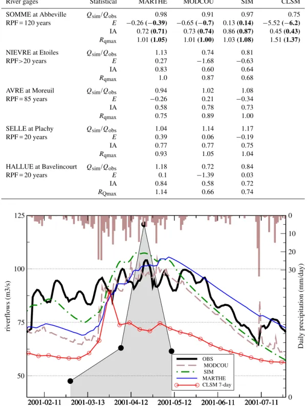 Fig. 8. Comparison between observed and simulated daily riverflows at Abbeville during the period when the observed riverflows are above the 10-year return period flow