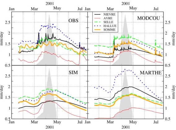 Fig. 9. Comparison of the dynamic of the daily riverflow (in mm/day) during the flood period for each gage, observed and simulated by MODCOU, SIM and MARTHE