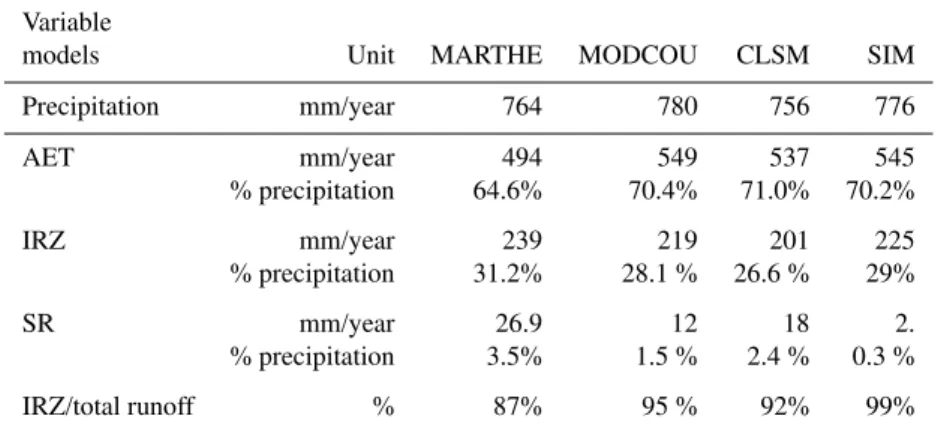 Table 1. Annual Water Budget simulated by each model on average over its domain of simulation