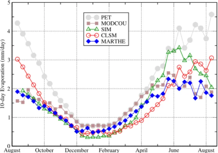 Fig. 2. Mean annual evolution of the 10-day evolution of the po- po-tential evapotranspiration (PET, black plain circle) and the actual evapotranspiration simulated by MODCOU (square), SIM  (trian-gle), CLSM (circle) and MARTHE (diamonds), in mm/day.