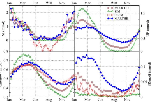 Fig. 3. Mean annual evolution of the soil water cycle simulated by MODCOU (square), SIM (triangle), CLSM (circle) and MARTHE (diamonds) in mm/day