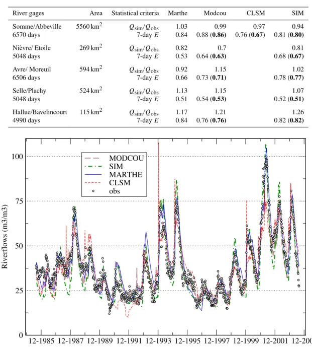 Table 2. Statistical results obtained for the comparison of the observed and simulated riverflows over the 18-year period: discharge error ratio (Q sim /Q obs ) and 7-day efficiency (E)