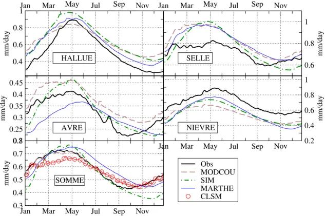 Fig. 5. Mean annual cycle of the observed and simulated riverflows on the 5 gages.