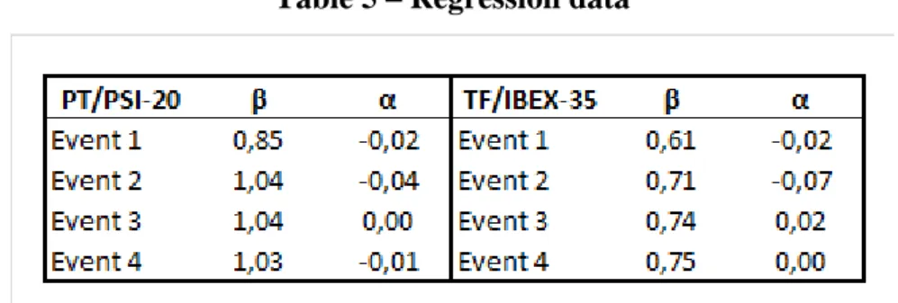 Table 5 – Regression data 