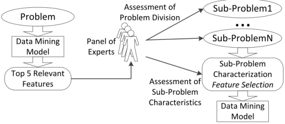 Figure 1 Proposed divide and conquer strategy