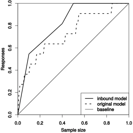 Figure 3 Lift cumulative curves for the original and inbound optimized models