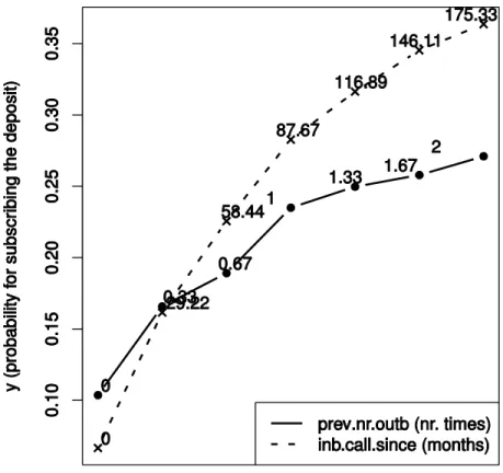 Figure 5 VEC curves showing the influence of the two most relevant inbound features in the  predictive model.