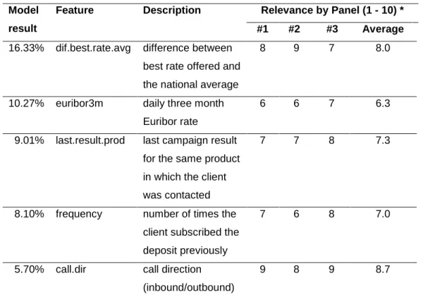 Table 1 Assessment of relevance by the panel of experts. 