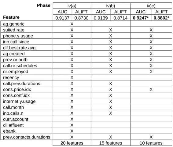 Table 4 Feature reduction results (best values in bold). 