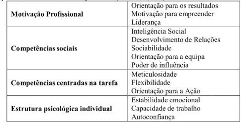 Tabela 1 - Competências relevantes em contexto profissional (Cunha et al., 2004)